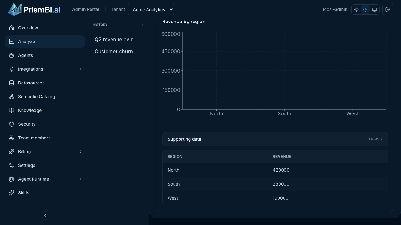 Completed analysis with chart and summary